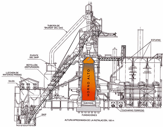 Fabricacion de acero